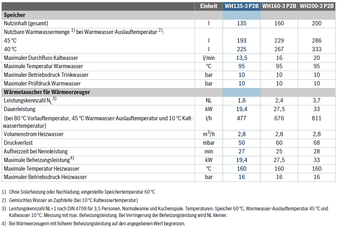 Technische Daten eines Warmwasserspeichers von Bosch. Informationen zu Inhalt, Temperatur, Druck, Leistung und Durchfluss für verschiedene Modelle sind aufgeführt.